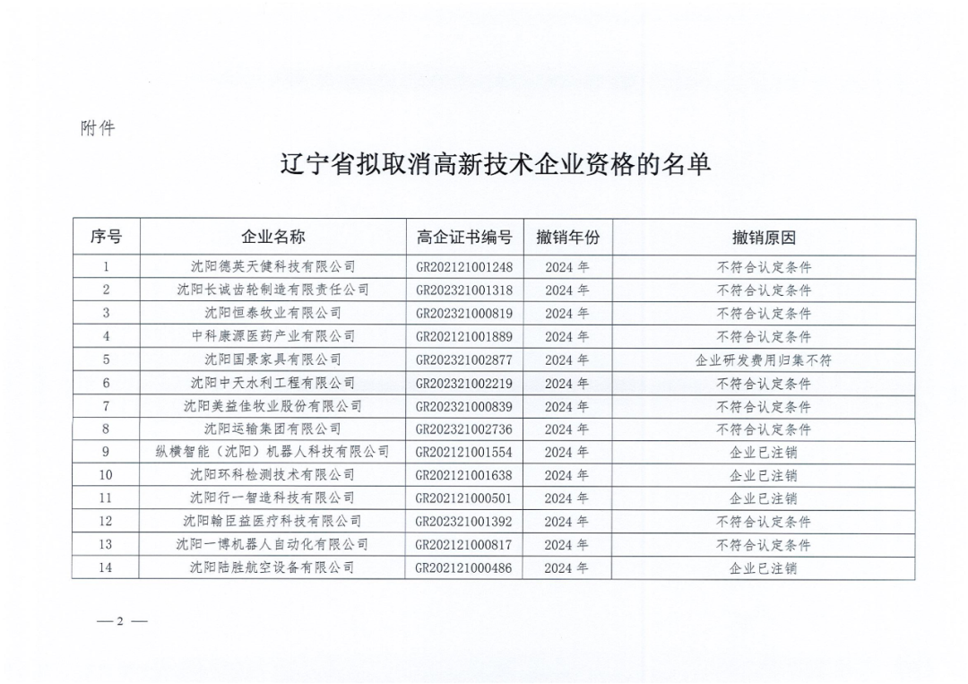 2025年！695家企業(yè)被取消企業(yè)高新技術(shù)資格｜附名單