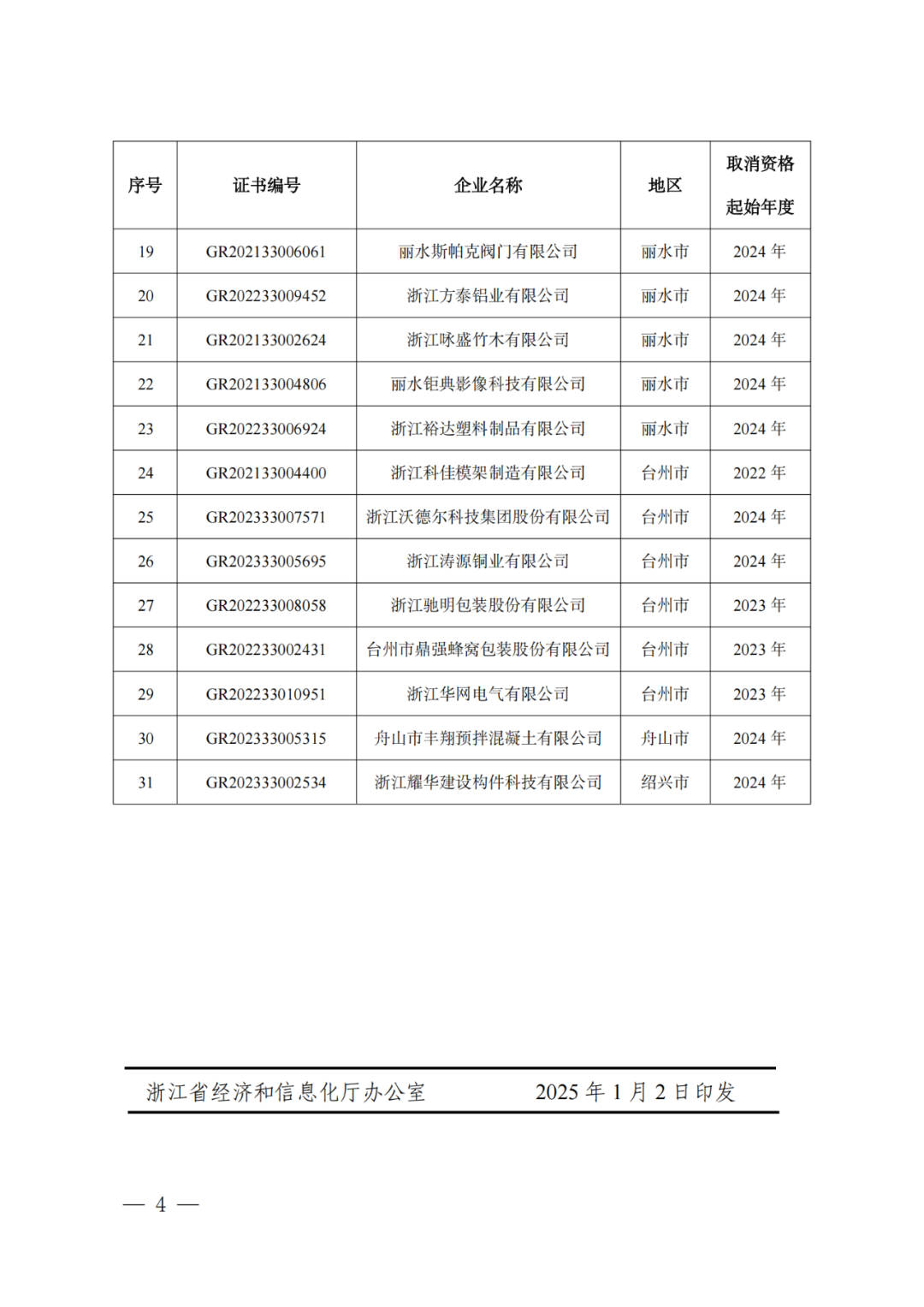 2025年！695家企業(yè)被取消企業(yè)高新技術(shù)資格｜附名單