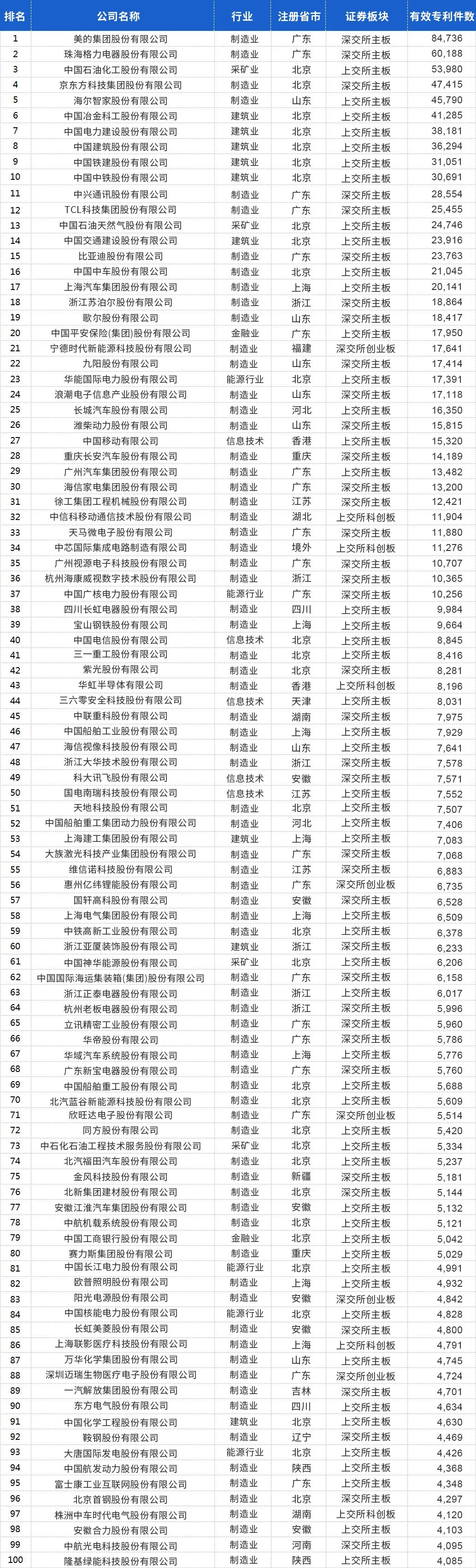 中國上市公司有效專利排行榜TOP100