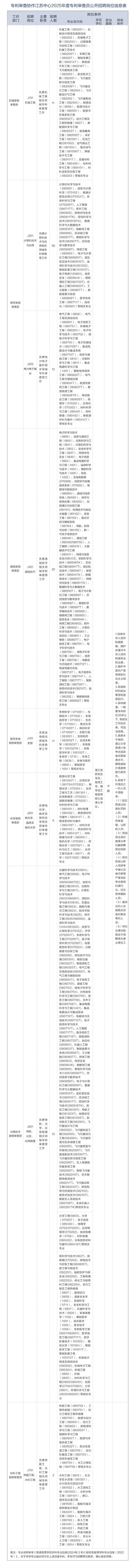 聘！專利審查協(xié)作江蘇中心2025年度專利審查員招聘持續(xù)進(jìn)行中......