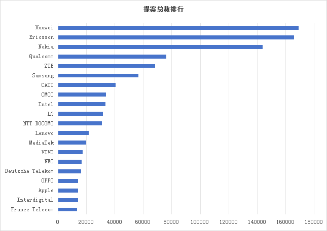 墨丘重磅發(fā)布《3GPP標(biāo)準(zhǔn)貢獻(xiàn)分析報(bào)告-2025》