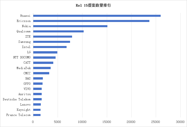 墨丘重磅發(fā)布《3GPP標(biāo)準(zhǔn)貢獻(xiàn)分析報(bào)告-2025》