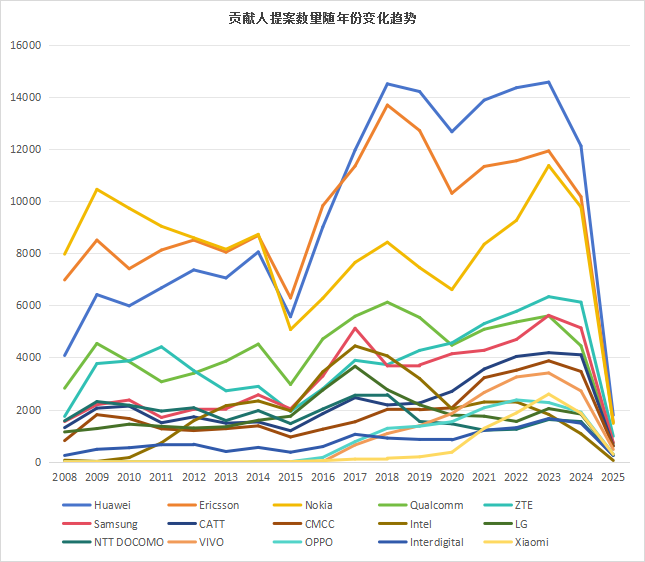 墨丘重磅發(fā)布《3GPP標(biāo)準(zhǔn)貢獻(xiàn)分析報(bào)告-2025》