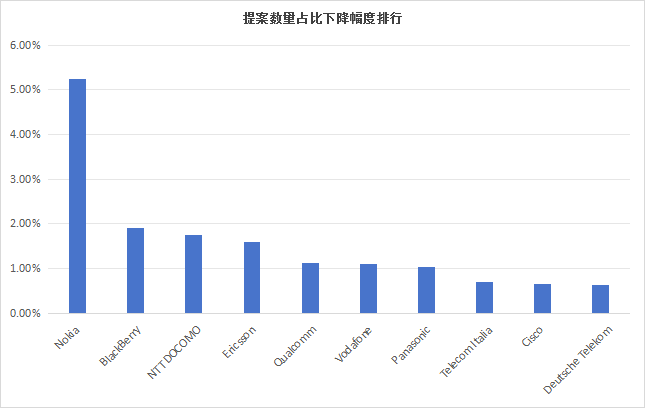 墨丘重磅發(fā)布《3GPP標(biāo)準(zhǔn)貢獻(xiàn)分析報(bào)告-2025》