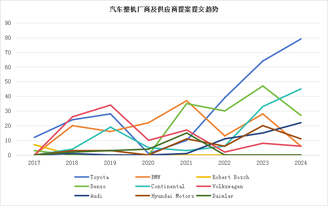 墨丘重磅發(fā)布《3GPP標(biāo)準(zhǔn)貢獻(xiàn)分析報(bào)告-2025》