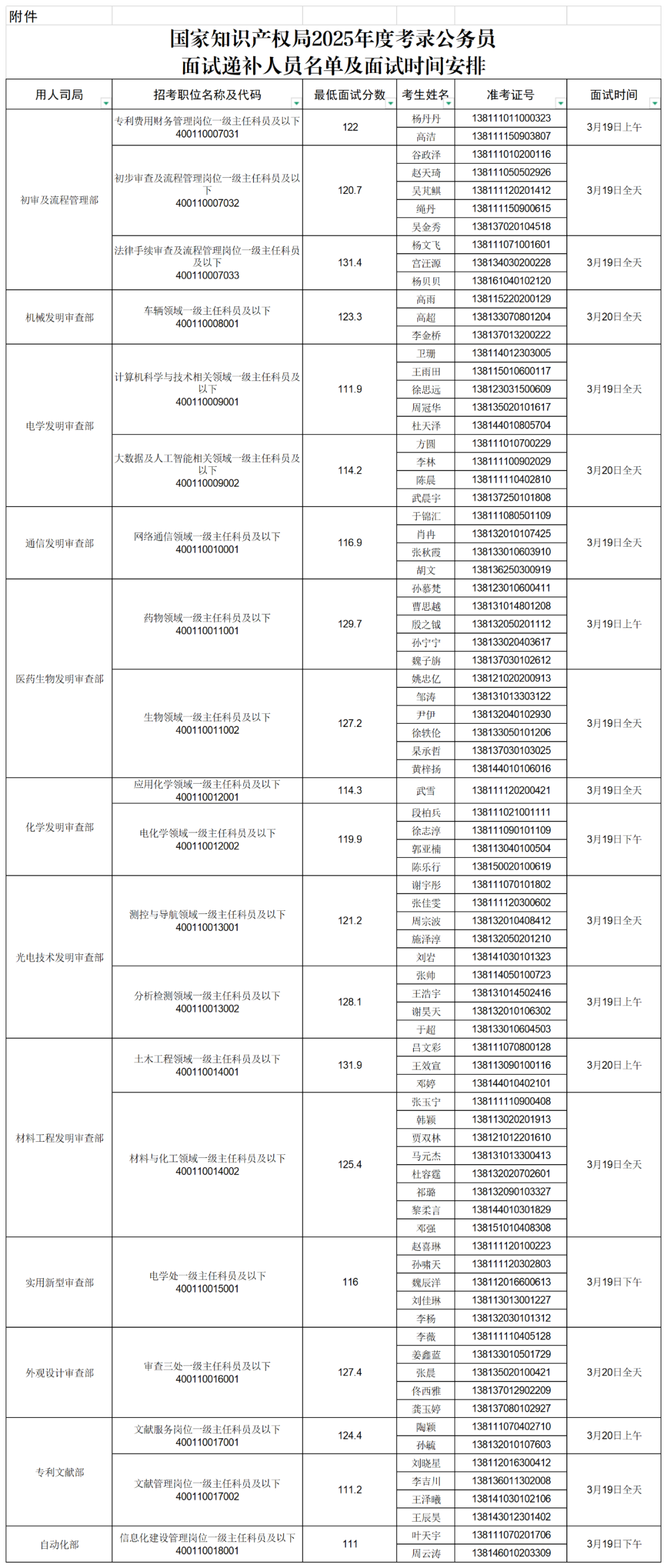 國知局專利局、商標(biāo)局2025年度考錄公務(wù)員面試遞補(bǔ)公告│附名單