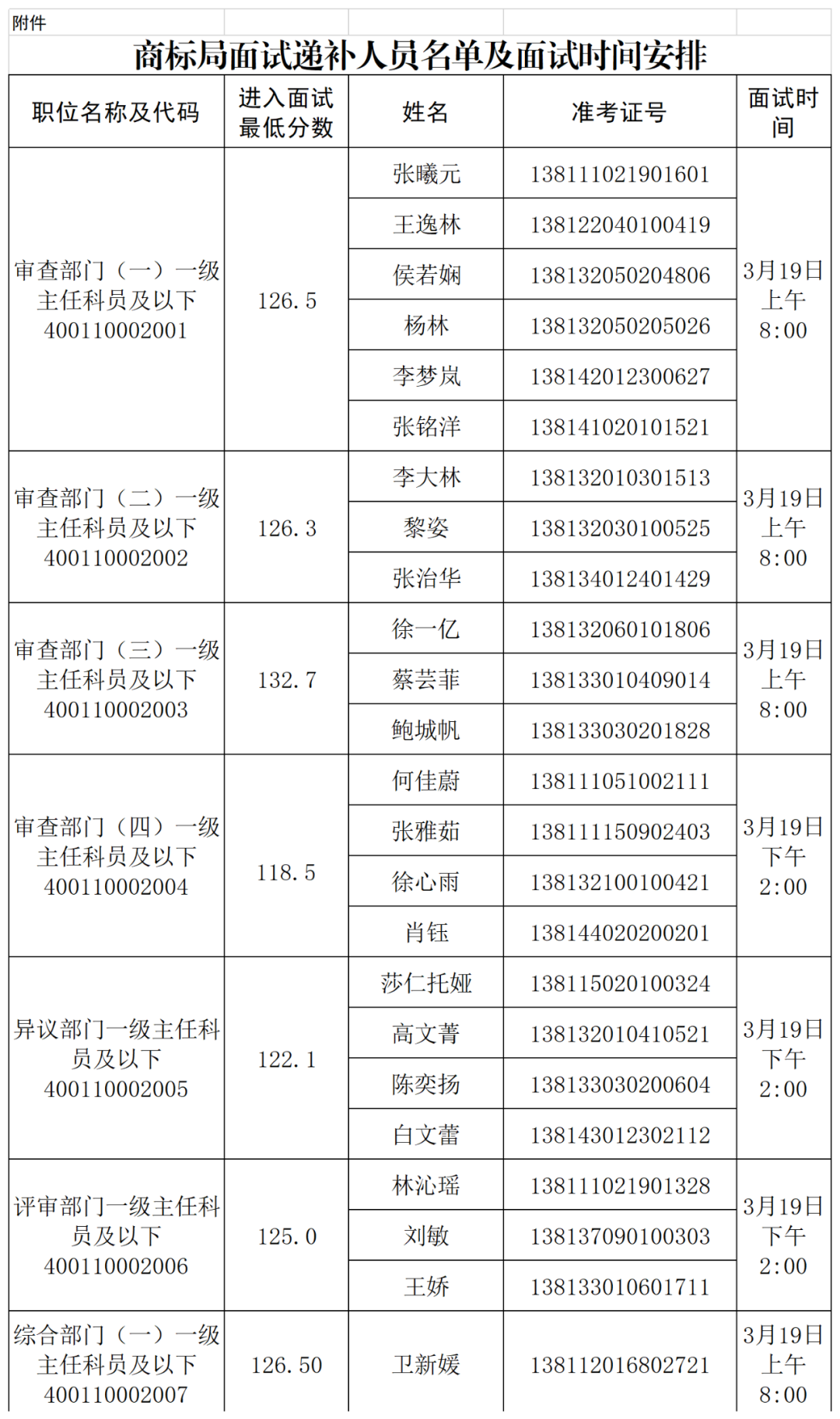 國知局專利局、商標(biāo)局2025年度考錄公務(wù)員面試遞補(bǔ)公告│附名單