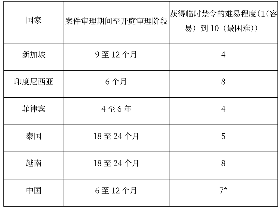 東南亞與中國：專利訴訟中臨時性禁令在法律實踐、差異及發(fā)展趨勢研究