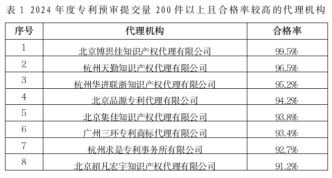 2家代理機(jī)構(gòu)預(yù)審合格率100%，367家代理機(jī)構(gòu)預(yù)審合格率95%以上│附名單