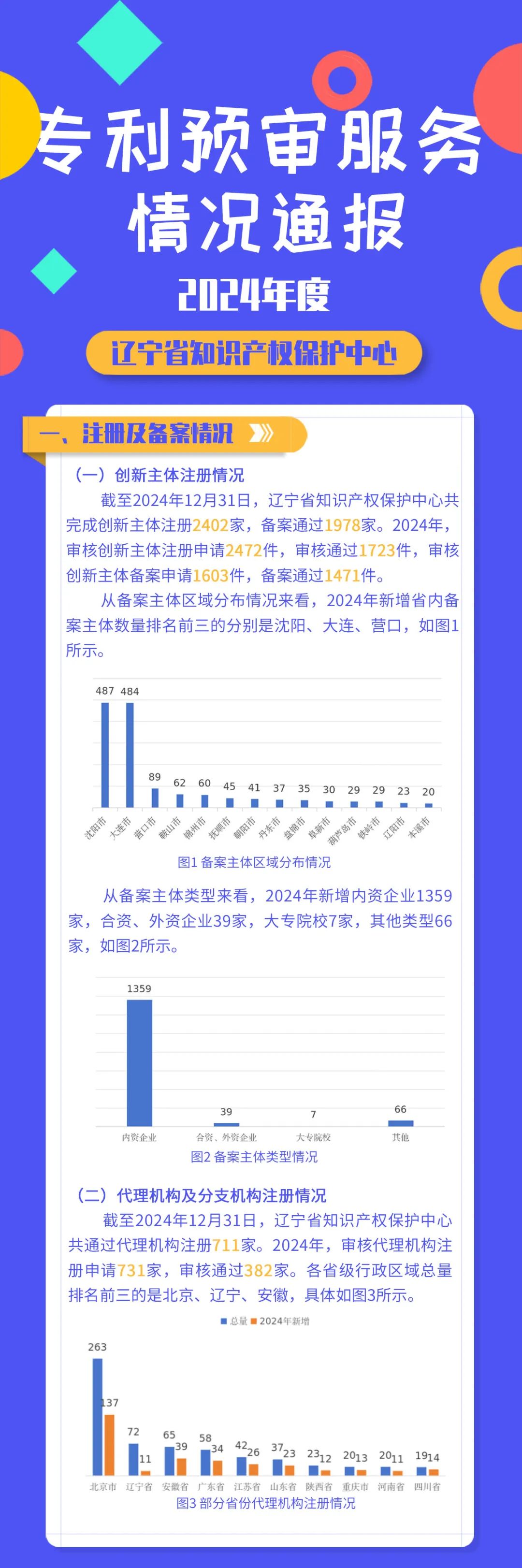 遼寧省知識產權保護中心發(fā)布2024年代理機構專利預審提交量TOP 25│附名單