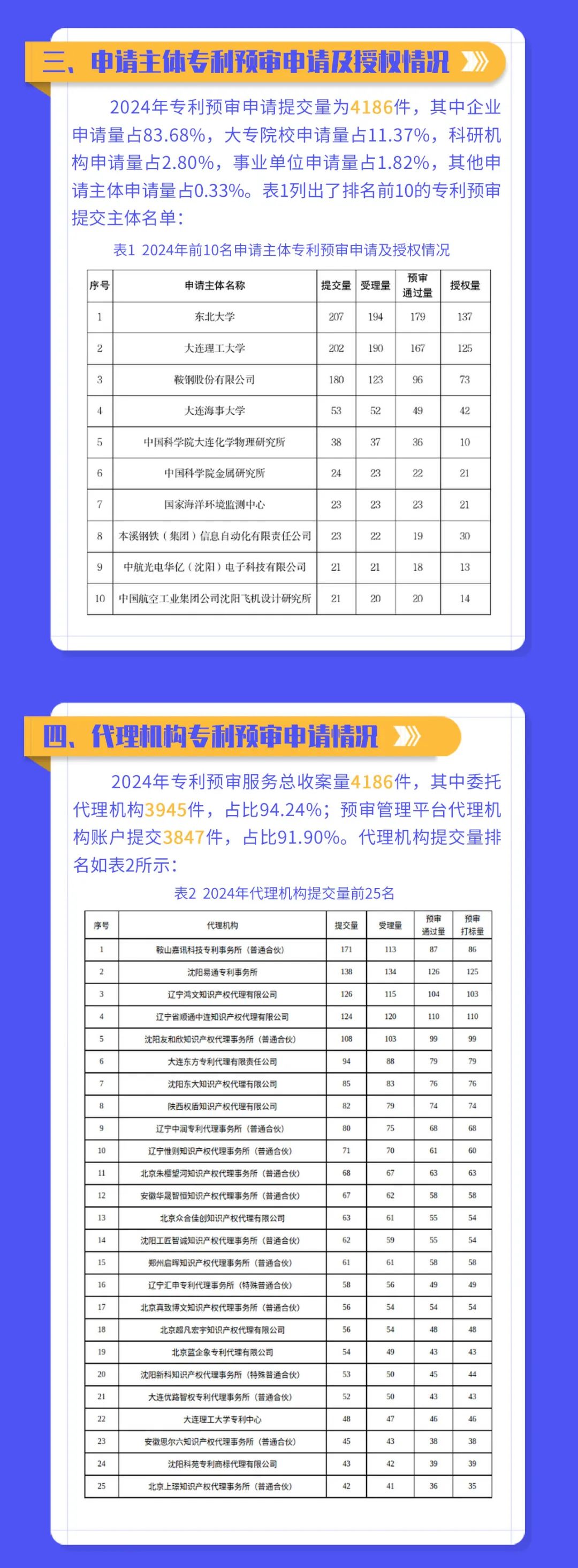 遼寧省知識產權保護中心發(fā)布2024年代理機構專利預審提交量TOP 25│附名單