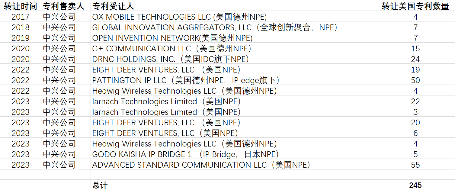 中興通訊被指通過專利剝離與NPE合作謀取過高專利費率