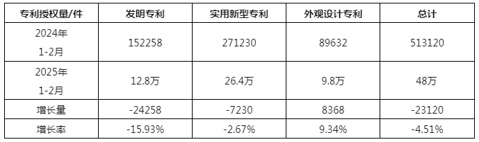 連續(xù)雙降！2025年1-2月我國發(fā)明專利授權(quán)量同比下降15.93%，新型同比下降2.67%