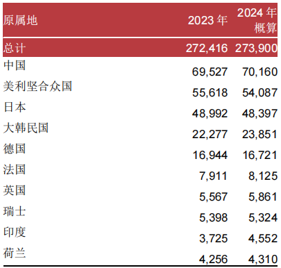 WIPO：2024年P(guān)CT專利申請總量第一的國家是中國，申請人榜首為華為