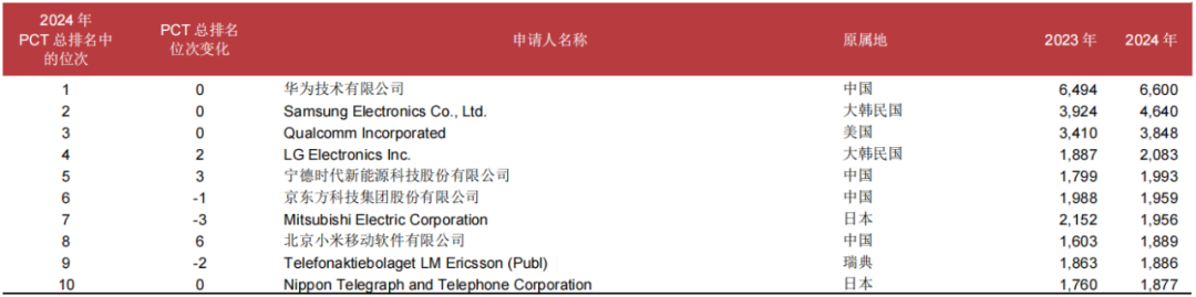 WIPO：2024年P(guān)CT專利申請(qǐng)總量第一的國(guó)家是中國(guó)，申請(qǐng)人榜首為華為