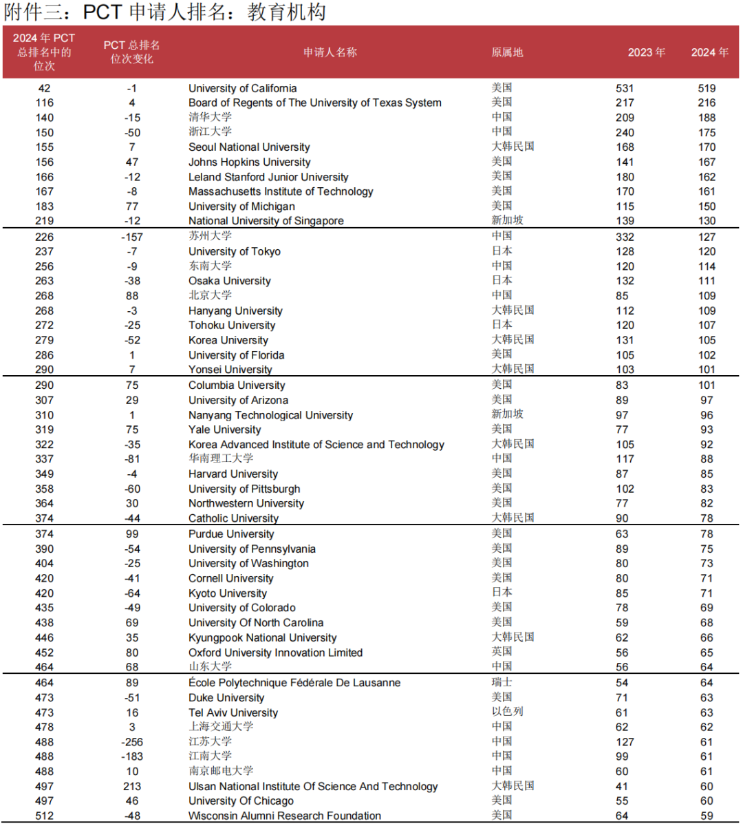 WIPO：2024年P(guān)CT專利申請總量第一的國家是中國，申請人榜首為華為