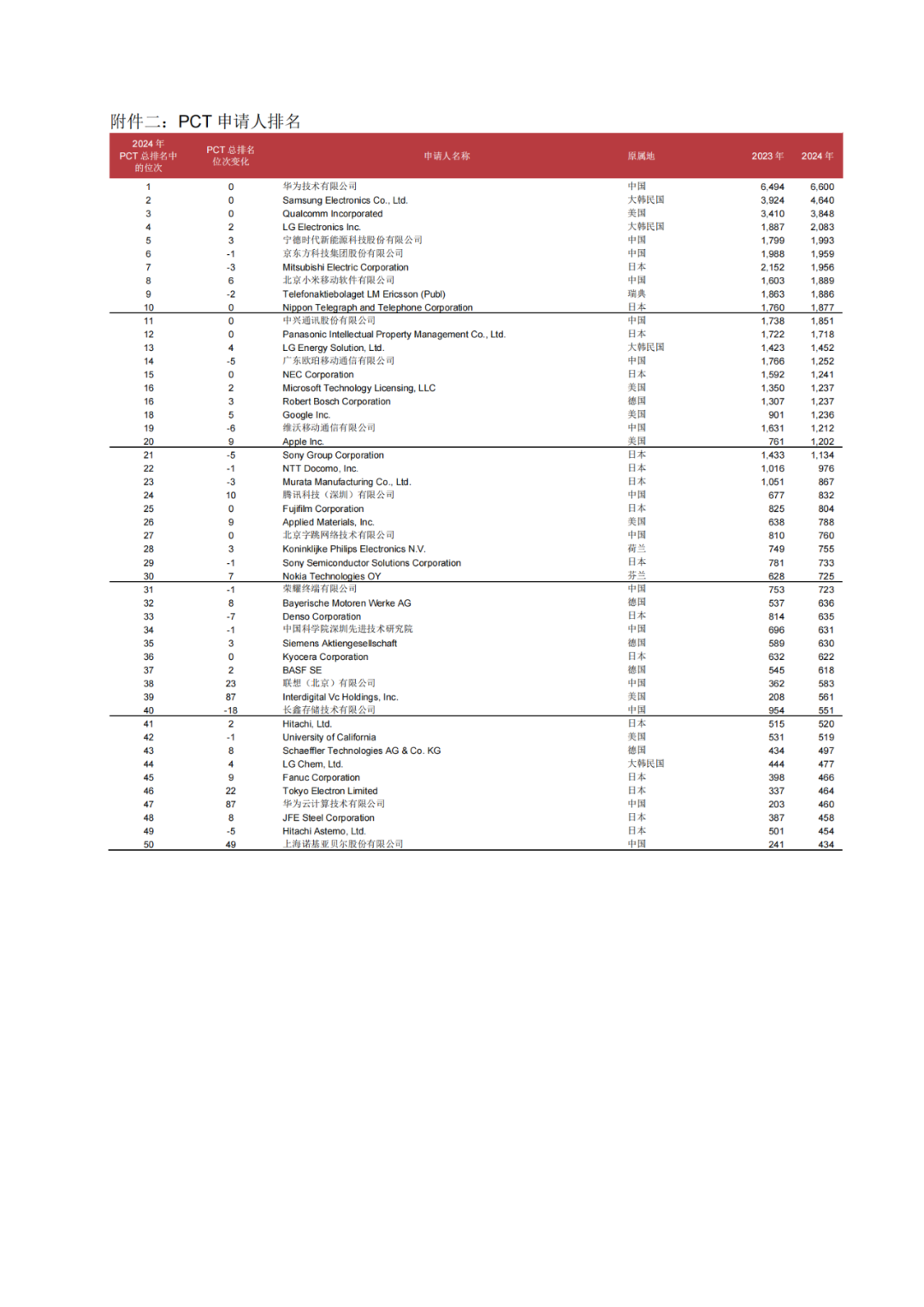 WIPO：2024年P(guān)CT專利申請(qǐng)總量第一的國(guó)家是中國(guó)，申請(qǐng)人榜首為華為