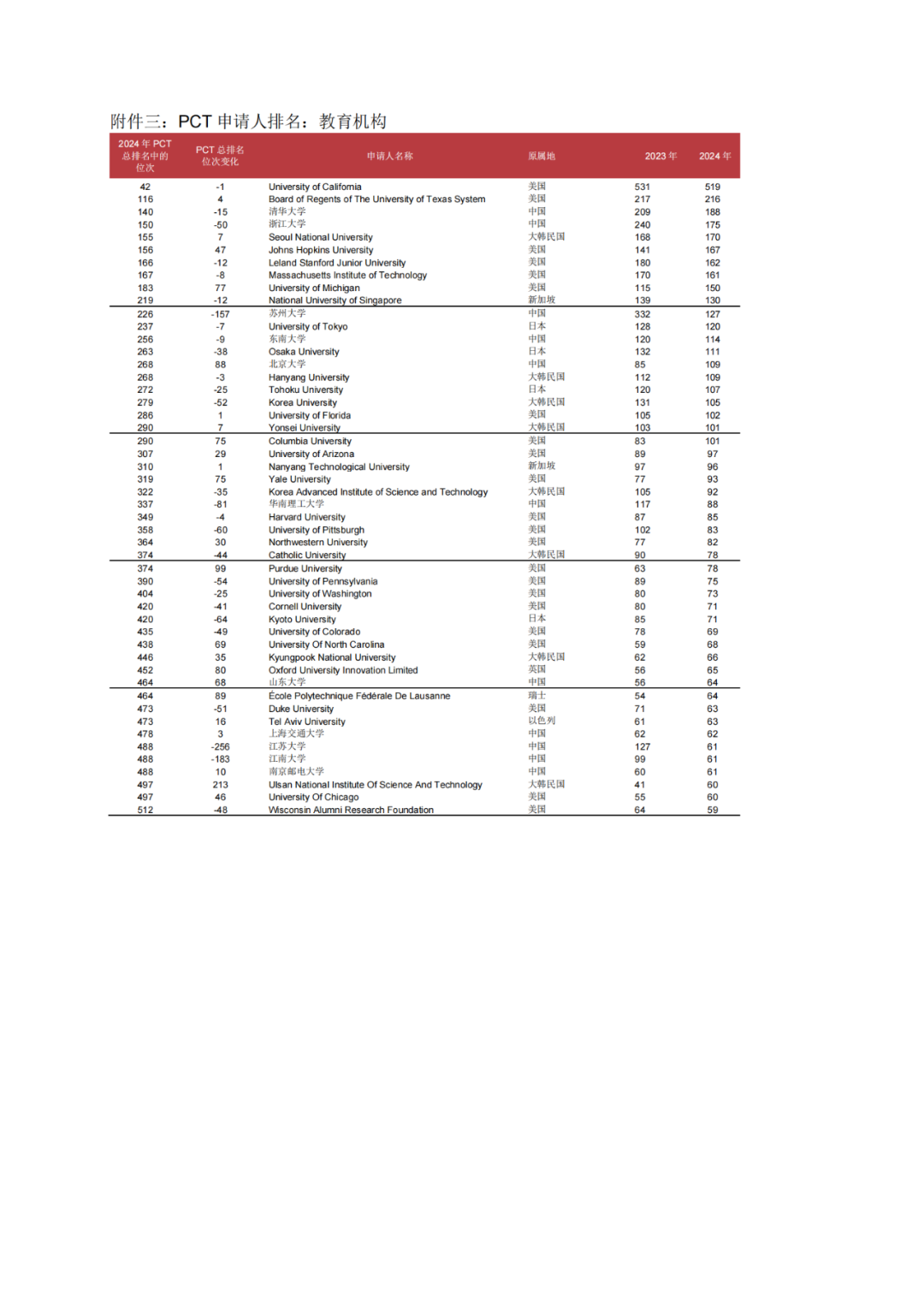 WIPO：2024年P(guān)CT專利申請總量第一的國家是中國，申請人榜首為華為