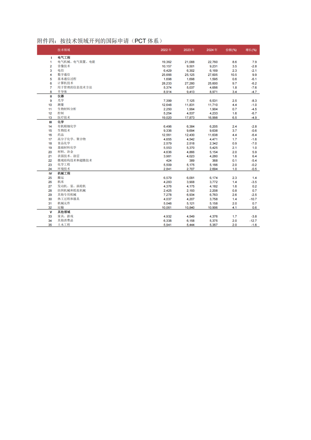 WIPO：2024年P(guān)CT專利申請總量第一的國家是中國，申請人榜首為華為