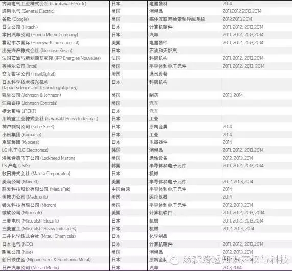 【榜單】2015年全球百強創(chuàng)新機構(gòu)——向世界的創(chuàng)新領(lǐng)導(dǎo)者致敬