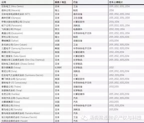 【榜單】2015年全球百強(qiáng)創(chuàng)新機(jī)構(gòu)——向世界的創(chuàng)新領(lǐng)導(dǎo)者致敬