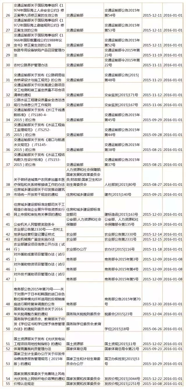 【盤點(diǎn)】2016年，1月生效及失效法規(guī)（匯總表）