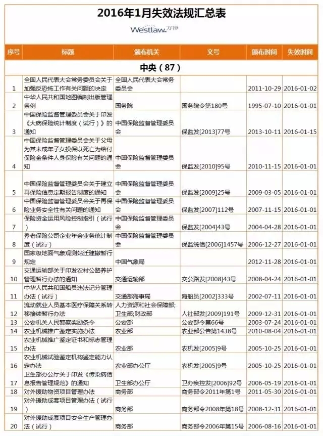 【盤點(diǎn)】2016年，1月生效及失效法規(guī)（匯總表）