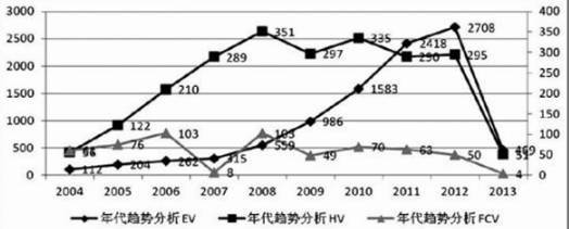 從專利視角	分析中國新能源汽車產(chǎn)業(yè)的盛世危局