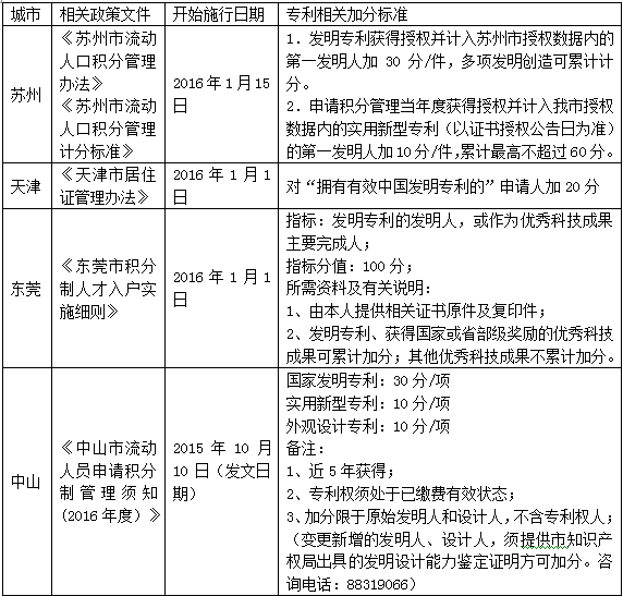 10大城市積分落戶專利分值表