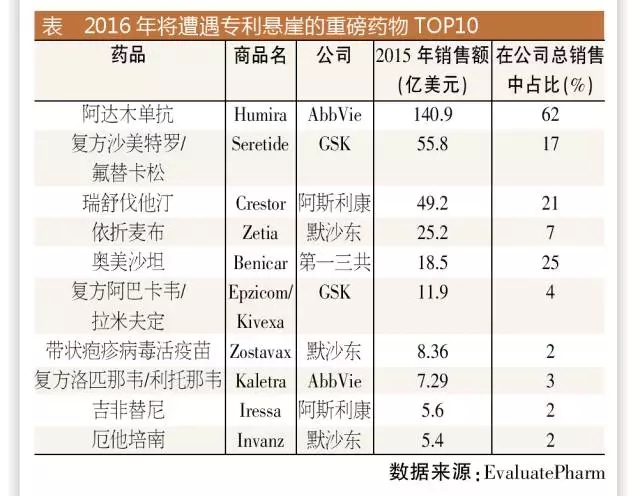 2016面臨專利懸崖的重磅藥物Top	5國內申報情況如何？