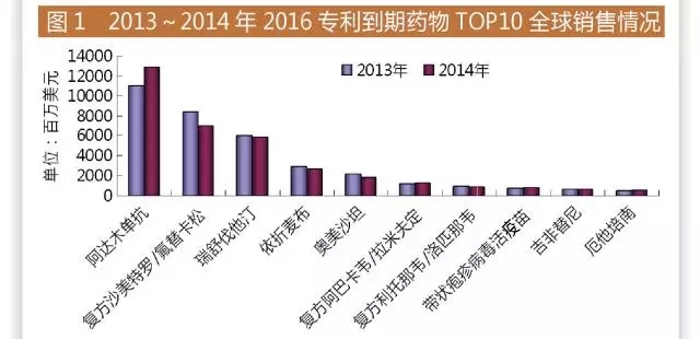 2016面臨專利懸崖的重磅藥物Top	5國內(nèi)申報情況如何？