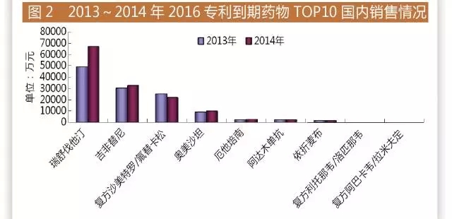 2016面臨專利懸崖的重磅藥物Top	5國內申報情況如何？