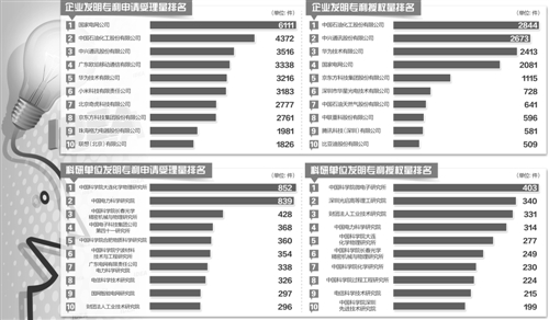 企業(yè)知識產(chǎn)權(quán)創(chuàng)造主體地位進一步鞏固	仗專利之“劍”笑踞市場