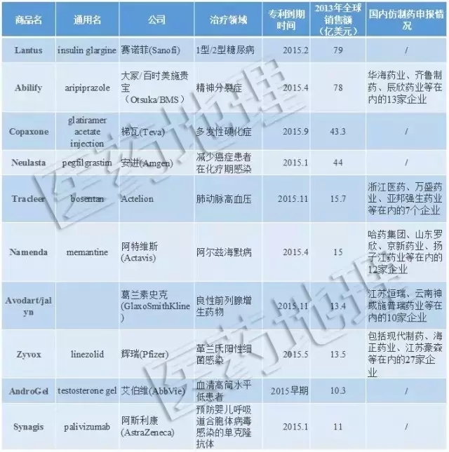 2015專利到期十大藥物！5個未被仿制存巨大機會