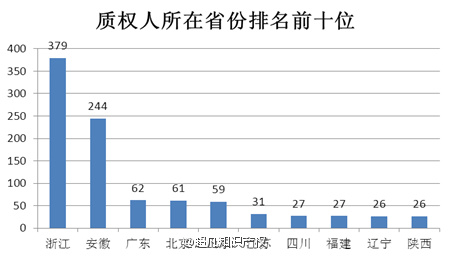 2015年全國(guó)商標(biāo)質(zhì)押登記情況簡(jiǎn)析