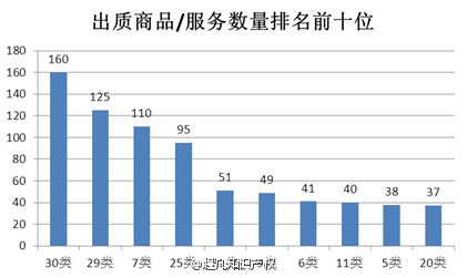 2015年全國(guó)商標(biāo)質(zhì)押登記情況簡(jiǎn)析