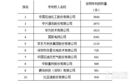 2015年中國(guó)專利授權(quán)榜：中興華為前三，第一好意外