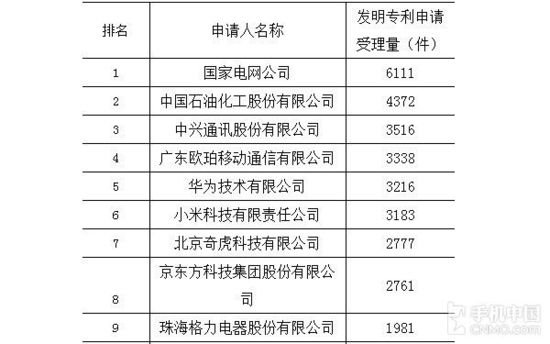 2015年中國(guó)專利授權(quán)榜：中興華為前三，第一好意外