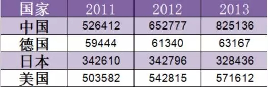 1年110萬件！中國發(fā)明專利申請超美日德總和的7個(gè)真相