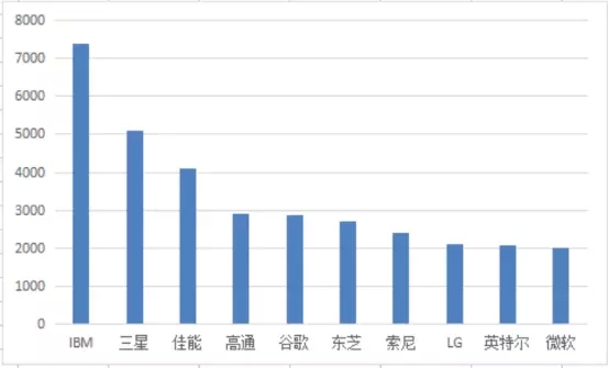 1年110萬件！中國發(fā)明專利申請超美日德總和的7個(gè)真相