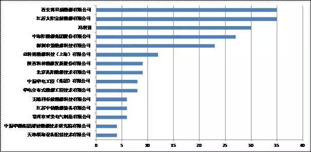 【干貨】光熱發(fā)電領域專利情況調查