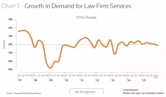 【趨勢(shì)】2016美國(guó)法律市場(chǎng)研究報(bào)告