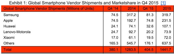 簡單7個數(shù)字，告訴你2015年手機行業(yè)發(fā)生的一切