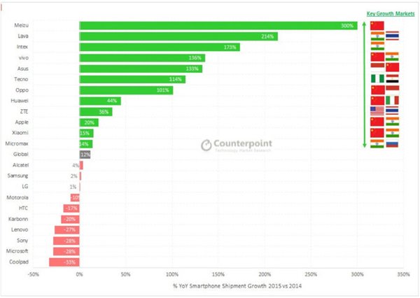 簡單7個數(shù)字，告訴你2015年手機行業(yè)發(fā)生的一切