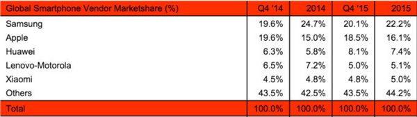 簡單7個數(shù)字，告訴你2015年手機行業(yè)發(fā)生的一切