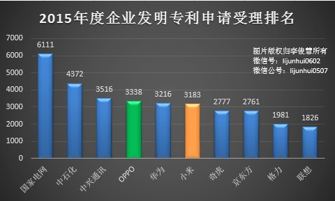 PK專利，國產(chǎn)手機小米、OPPO哪家更強？