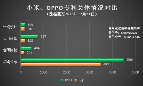 PK專利，國產(chǎn)手機小米、OPPO哪家更強？