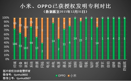 PK專利，國(guó)產(chǎn)手機(jī)小米、OPPO哪家更強(qiáng)？