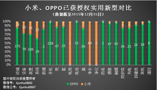 PK專利，國(guó)產(chǎn)手機(jī)小米、OPPO哪家更強(qiáng)？