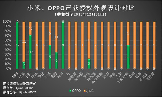 PK專利，國(guó)產(chǎn)手機(jī)小米、OPPO哪家更強(qiáng)？